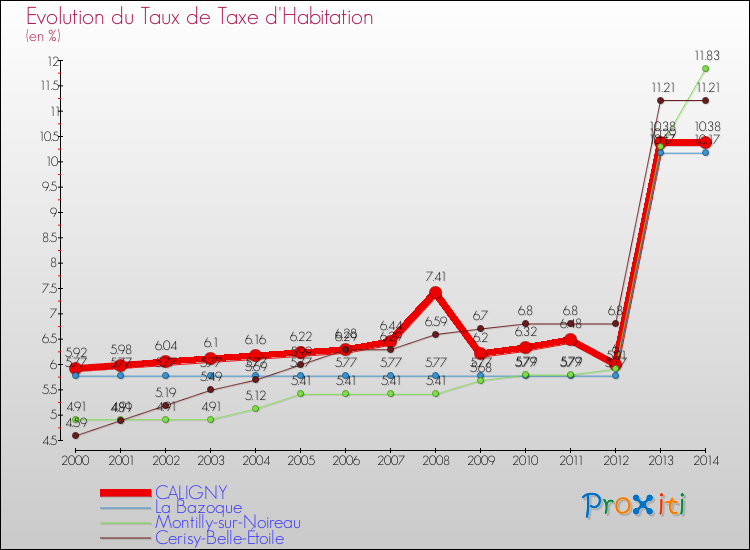 Evolution du taux de la taxe d'habitation pour CALIGNY et les communes proches de 2000 à 2014 Comparaison des taux de la taxe d'habitation pour CALIGNY et les communes voisines de 2000 à 2014