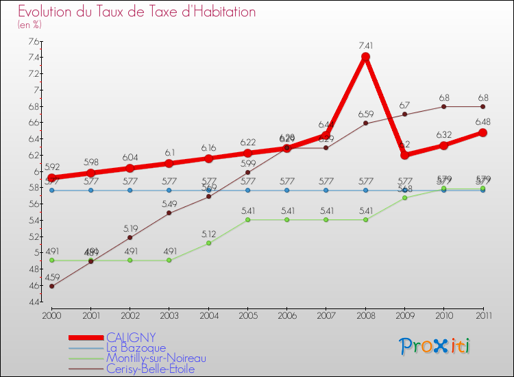 Evolution du taux de la taxe d'habitation pour CALIGNY et les communes proches Comparaison des taux de la taxe d'habitation pour CALIGNY et les communes voisines