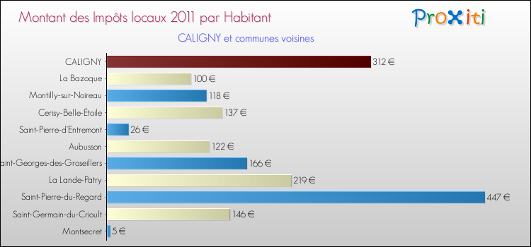 Montant des impôts locaux par Habitant pour CALIGNY et les communes proches Comparaison des impôts locaux par habitant pour CALIGNY et les communes voisines