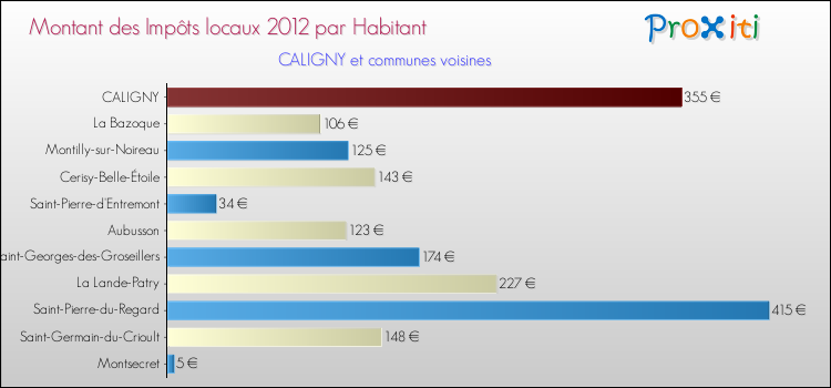 Montant des impôts locaux par Habitant pour CALIGNY et les communes proches Comparaison des impôts locaux par habitant pour CALIGNY et les communes voisines
