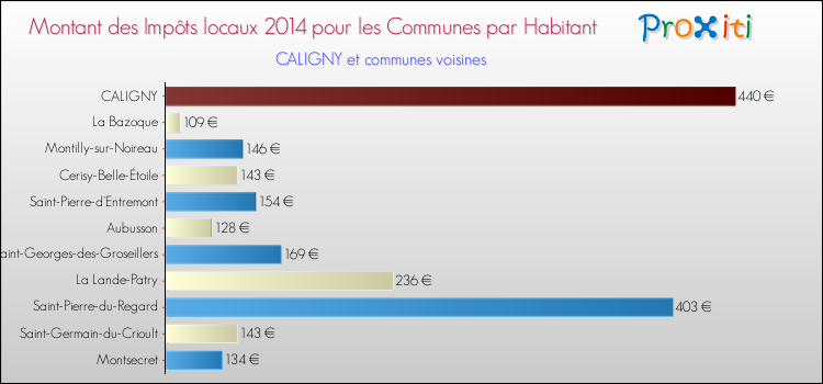 Montant des impôts locaux par Habitant pour CALIGNY et les communes proches en 2014 Comparaison des impôts locaux par habitant pour CALIGNY et les communes voisines en 2014