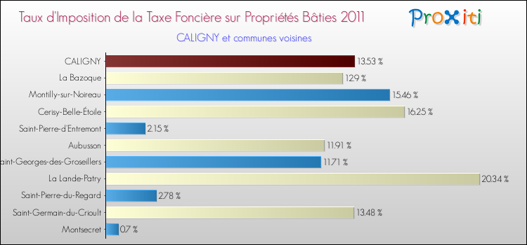 Taux d'imposition de la taxe foncière sur le bati 2011 pour CALIGNY et les communes proches Comparaison des taux d'imposition de la taxe foncière sur le bati 2011 pour CALIGNY et les communes voisines