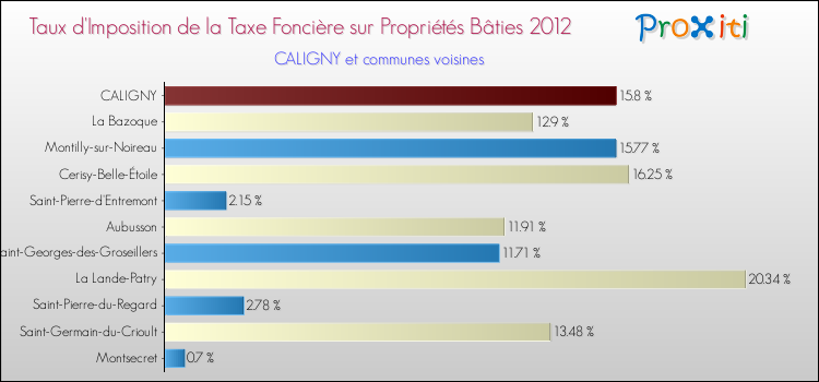 Taux d'imposition de la taxe foncière sur le bati 2012 pour CALIGNY et les communes proches Comparaison des taux d'imposition de la taxe foncière sur le bati 2012 pour CALIGNY et les communes voisines