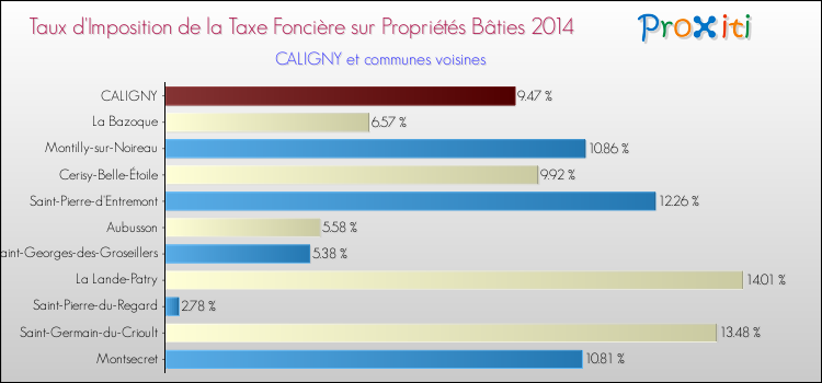 Taux d'imposition de la taxe foncière sur le bati 2014 pour CALIGNY et les communes proches Comparaison des taux d'imposition de la taxe foncière sur le bati 2014 pour CALIGNY et les communes voisines