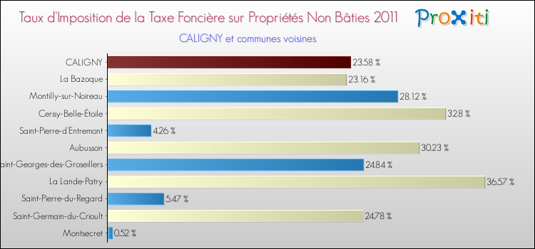 Taux d'imposition de la taxe foncière sur les immeubles et terrains non batis 2011 pour CALIGNY et les communes proches Comparaison des taux d'imposition de la taxe foncière sur les immeubles et terrains non batis 2011 pour CALIGNY et les communes voisines