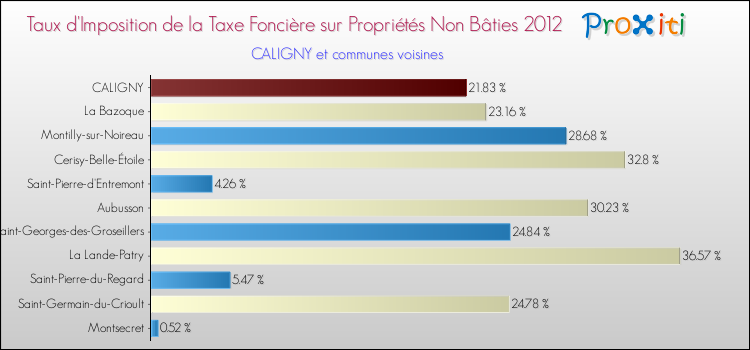 Taux d'imposition de la taxe foncière sur les immeubles et terrains non batis 2012 pour CALIGNY et les communes proches Comparaison des taux d'imposition de la taxe foncière sur les immeubles et terrains non batis 2012 pour CALIGNY et les communes voisines