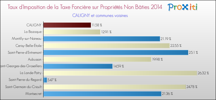 Taux d'imposition de la taxe foncière sur les immeubles et terrains non batis 2014 pour CALIGNY et les communes proches Comparaison des taux d'imposition de la taxe foncière sur les immeubles et terrains non batis 2014 pour CALIGNY et les communes voisines