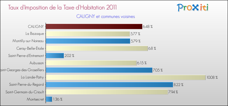 Taux d'imposition de la taxe d'habitation 2011 pour CALIGNY et les communes proches Comparaison des taux d'imposition de la taxe d'habitation 2011 pour CALIGNY et les communes voisines