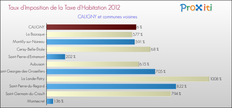 Taux d'imposition de la taxe d'habitation 2012 pour CALIGNY et les communes proches Comparaison des taux d'imposition de la taxe d'habitation 2012 pour CALIGNY et les communes voisines