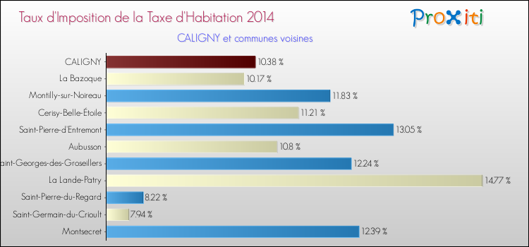 Taux d'imposition de la taxe d'habitation 2014 pour CALIGNY et les communes proches Comparaison des taux d'imposition de la taxe d'habitation 2014 pour CALIGNY et les communes voisines