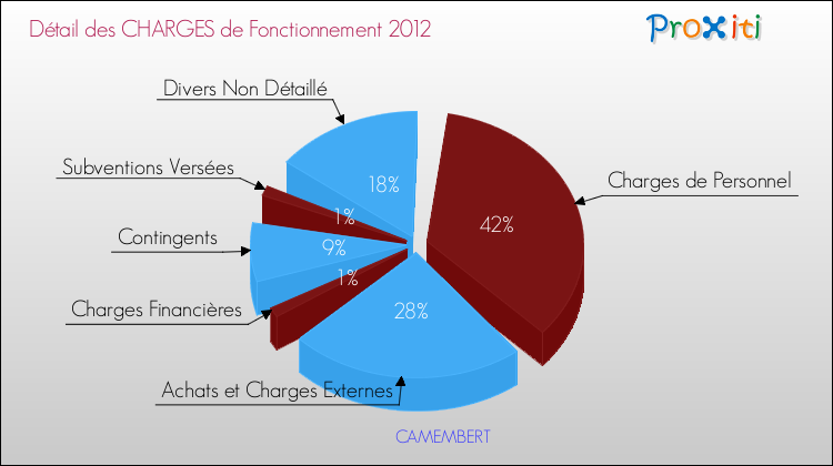 Décomposition des Charges de Fonctionnement 2012 de la commune de CAMEMBERT Charges de Fonctionnement 2012 pour la commune de CAMEMBERT