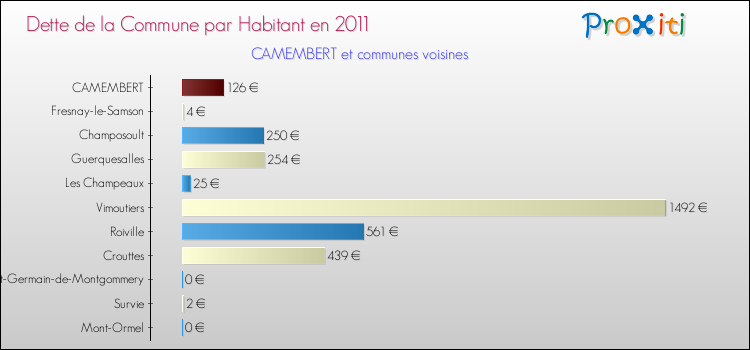 Dette par habitant de la commune en 2011 pour CAMEMBERT et les communes proches Comparaison de la dette par habitant de la commune en 2011 pour CAMEMBERT et les communes voisines