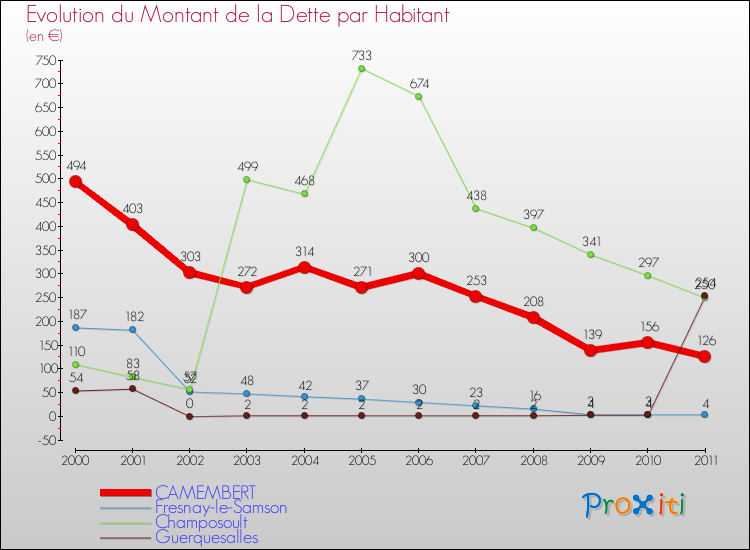 Evolution de la dette par habitant pour la commune de CAMEMBERT et les communes proches Comparaison de la dette par habitant pour CAMEMBERT et les communes voisines