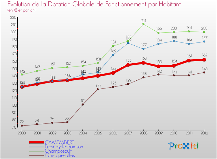Evolution et montant de la dotation globale de fonctionnement par Habitant pour CAMEMBERT et les communes proches Comparaison des dotations globales de fonctionnement par habitant pour CAMEMBERT et les communes voisines