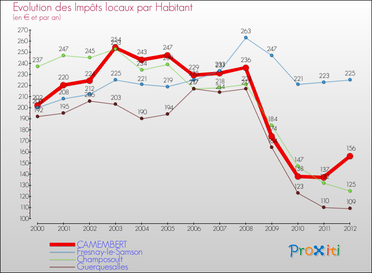 Evolution et montant des impôts locaux par Habitant pour CAMEMBERT et les communes proches Comparaison des impôts locaux par habitant pour CAMEMBERT et les communes voisines