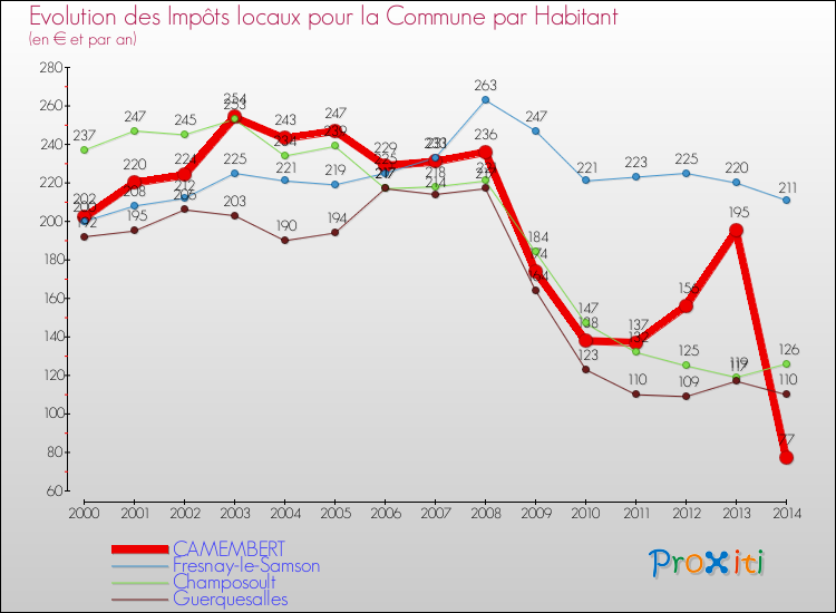 Evolution et montant des impôts locaux par Habitant pour CAMEMBERT et les communes proches de 2000 à 2014 Comparaison des impôts locaux par habitant pour CAMEMBERT et les communes voisines de 2000 à 2014
