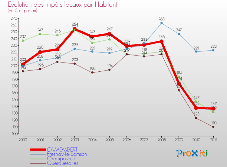 Evolution et montant des impôts locaux par Habitant pour CAMEMBERT et les communes proches Comparaison des impôts locaux par habitant pour CAMEMBERT et les communes voisines