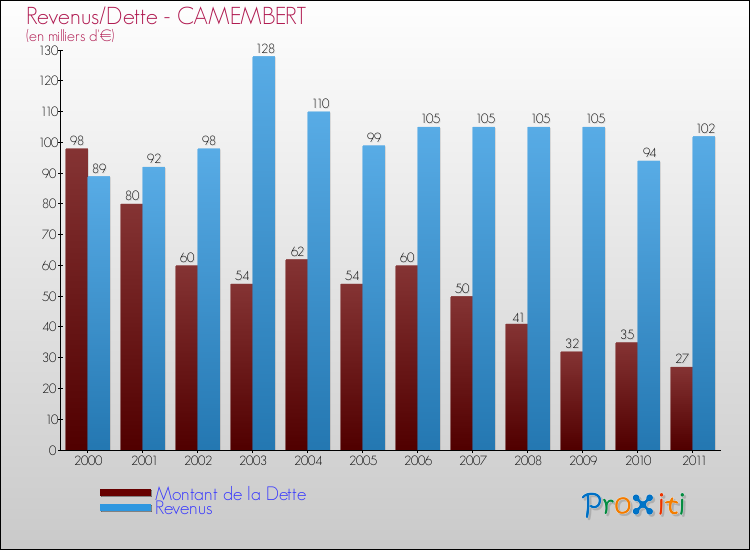 Evolution comparée de la dette et des revenus pour la commune de CAMEMBERT de 2000 à 2011 Comparaison de la dette et des revenus pour CAMEMBERT de 2000 à 2011