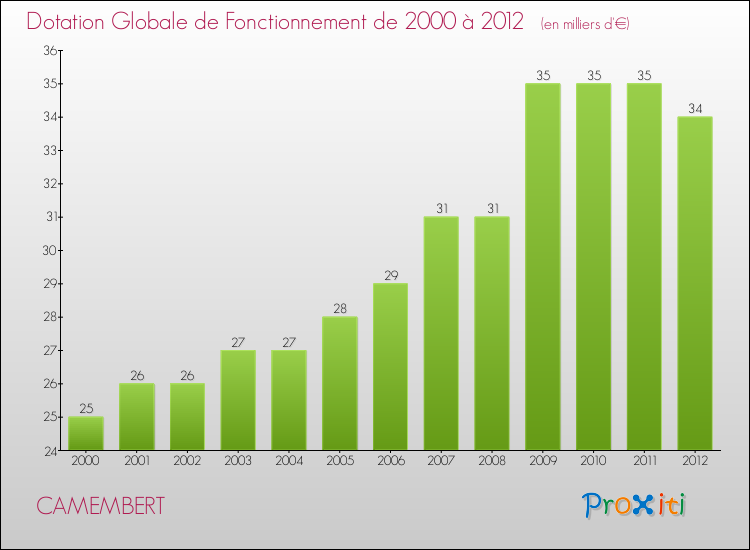 Evolution du montant de la Dotation Globale de Fonctionnement pour la commune de CAMEMBERT de 2000 à 2012 Evolution du montant de la Dotation Globale de Fonctionnement pour CAMEMBERT de 2000 à 2012
