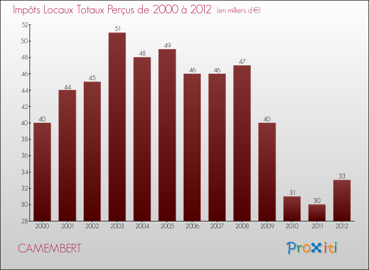 Evolution des Impôts Locaux pour la commune de CAMEMBERT de 2000 à 2012 Evolution des Impôts Locaux pour CAMEMBERT de 2000 à 2012