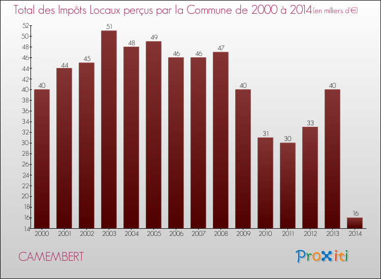Evolution des Impôts Locaux pour la commune de CAMEMBERT de 2000 à 2014 Evolution des Impôts Locaux pour CAMEMBERT de 2000 à 2014