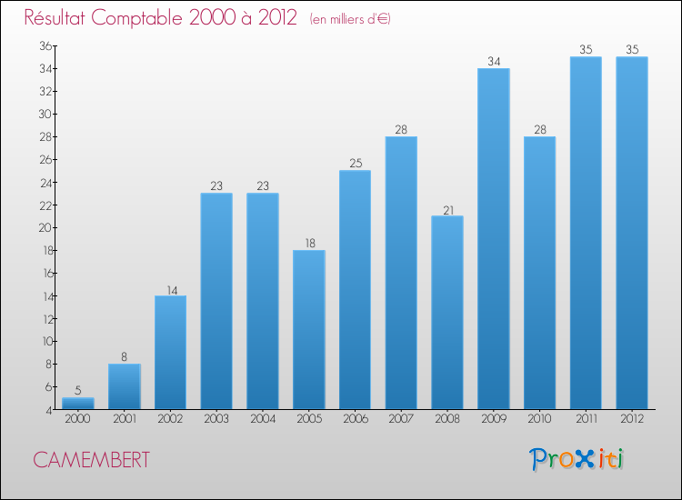 Evolution du résultat comptable pour la commune de CAMEMBERT de 2000 à 2012 Evolution du résultat comptable pour CAMEMBERT de 2000 à 2012
