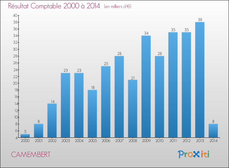 Evolution du résultat comptable pour la commune de CAMEMBERT de 2000 à 2014 Evolution du résultat comptable pour CAMEMBERT de 2000 à 2014