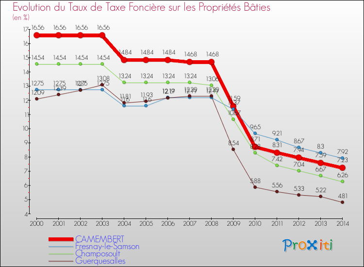 Evolution du taux de la taxe foncière sur le bati pour CAMEMBERT et les communes proches de 2000 à 2014 Comparaison des taux de taxe foncière sur le bati pour CAMEMBERT et les communes voisines de 2000 à 2014