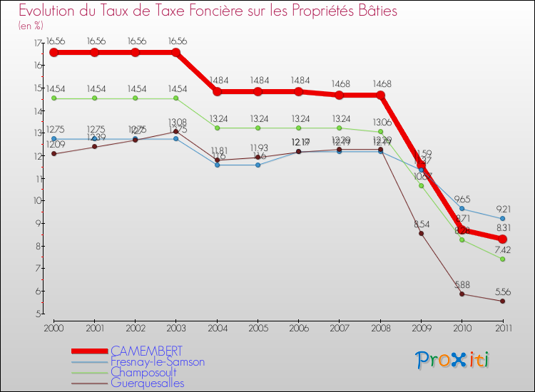 Evolution du taux de la taxe foncière sur le bati pour CAMEMBERT et les communes proches Comparaison des taux de taxe foncière sur le bati pour CAMEMBERT et les communes voisines
