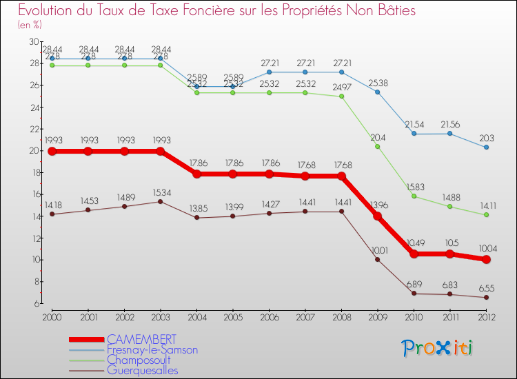 Evolution du taux de la taxe foncière sur les immeubles et terrains non batis pour CAMEMBERT et les communes proches de 2000 à 2012 Comparaison des taux de la taxe foncière sur les immeubles et terrains non batis pour CAMEMBERT et les communes voisines de 2000 à 2012