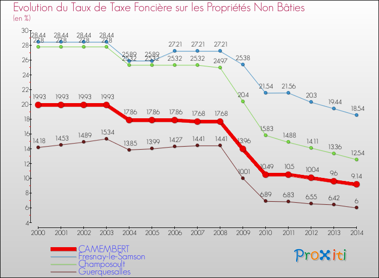 Evolution du taux de la taxe foncière sur les immeubles et terrains non batis pour CAMEMBERT et les communes proches de 2000 à 2014 Comparaison des taux de la taxe foncière sur les immeubles et terrains non batis pour CAMEMBERT et les communes voisines de 2000 à 2014