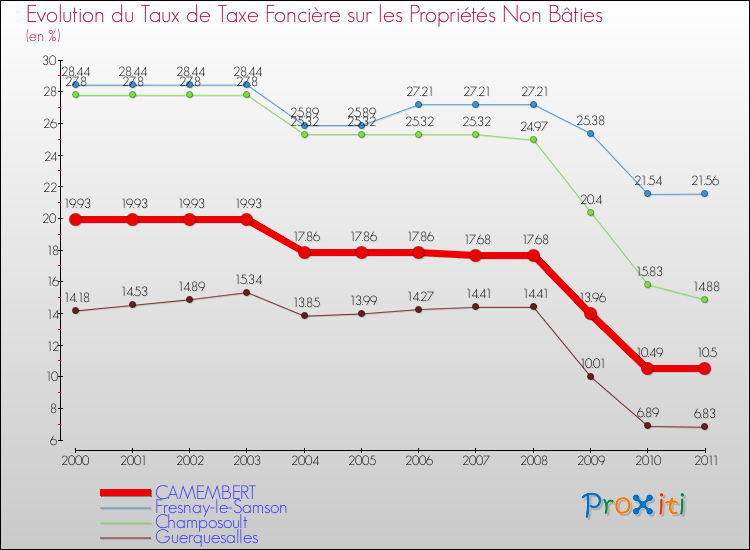 Evolution du taux de la taxe foncière sur les immeubles et terrains non batis pour CAMEMBERT et les communes proches Comparaison des taux de la taxe foncière sur les immeubles et terrains non batis pour CAMEMBERT et les communes voisines
