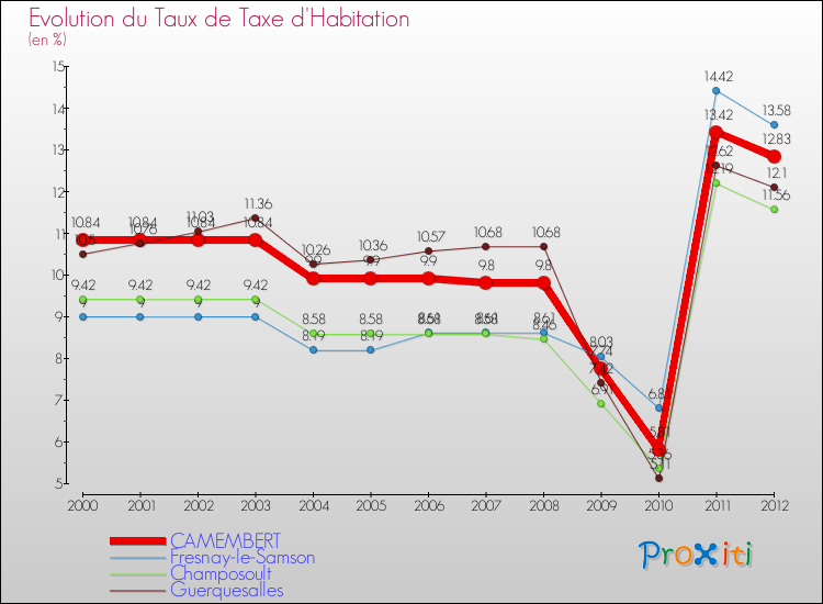 Evolution du taux de la taxe d'habitation pour CAMEMBERT et les communes proches Comparaison des taux de la taxe d'habitation pour CAMEMBERT et les communes voisines