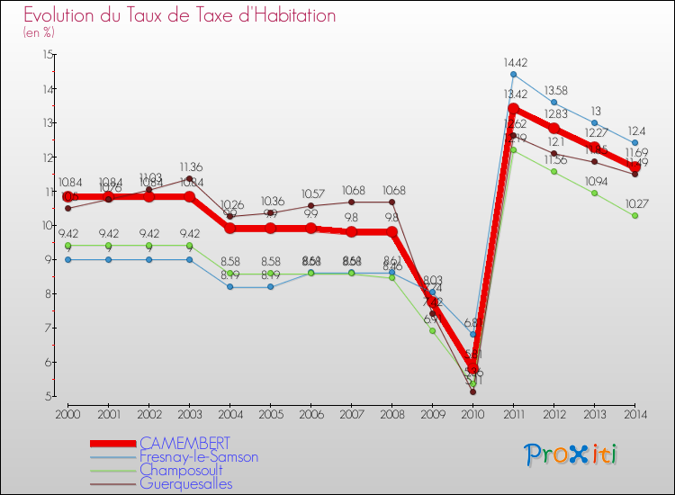 Evolution du taux de la taxe d'habitation pour CAMEMBERT et les communes proches de 2000 à 2014 Comparaison des taux de la taxe d'habitation pour CAMEMBERT et les communes voisines de 2000 à 2014