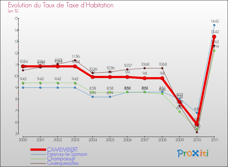 Evolution du taux de la taxe d'habitation pour CAMEMBERT et les communes proches Comparaison des taux de la taxe d'habitation pour CAMEMBERT et les communes voisines