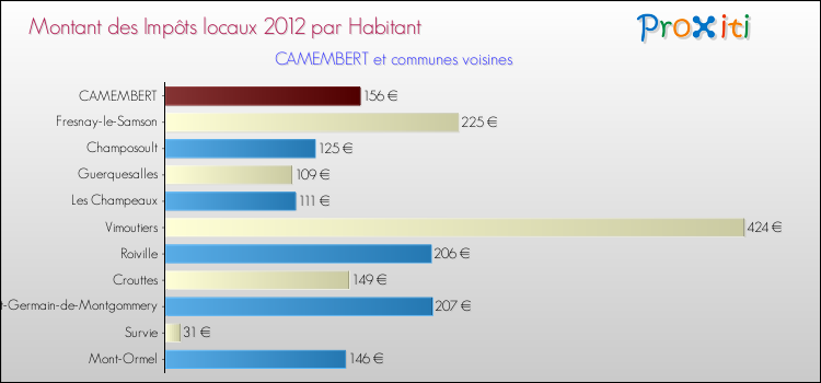 Montant des impôts locaux par Habitant pour CAMEMBERT et les communes proches Comparaison des impôts locaux par habitant pour CAMEMBERT et les communes voisines
