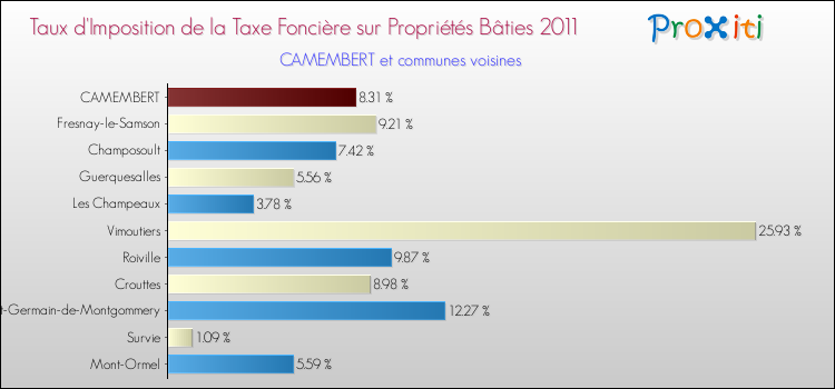 Taux d'imposition de la taxe foncière sur le bati 2011 pour CAMEMBERT et les communes proches Comparaison des taux d'imposition de la taxe foncière sur le bati 2011 pour CAMEMBERT et les communes voisines