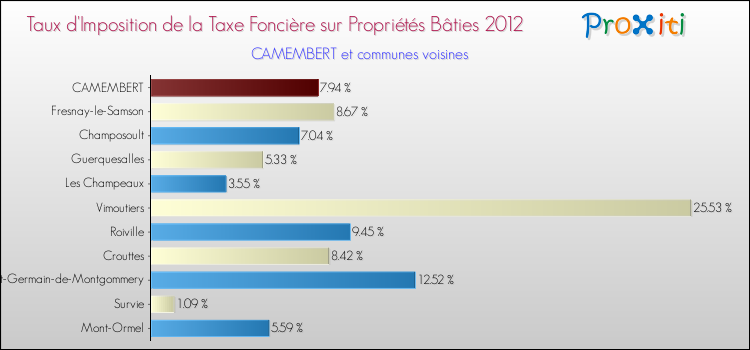 Taux d'imposition de la taxe foncière sur le bati 2012 pour CAMEMBERT et les communes proches Comparaison des taux d'imposition de la taxe foncière sur le bati 2012 pour CAMEMBERT et les communes voisines