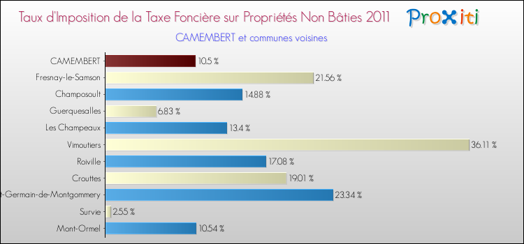Taux d'imposition de la taxe foncière sur les immeubles et terrains non batis 2011 pour CAMEMBERT et les communes proches Comparaison des taux d'imposition de la taxe foncière sur les immeubles et terrains non batis 2011 pour CAMEMBERT et les communes voisines