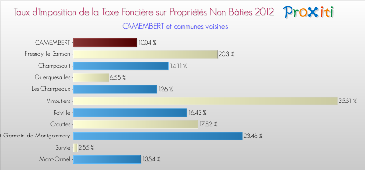 Taux d'imposition de la taxe foncière sur les immeubles et terrains non batis 2012 pour CAMEMBERT et les communes proches Comparaison des taux d'imposition de la taxe foncière sur les immeubles et terrains non batis 2012 pour CAMEMBERT et les communes voisines
