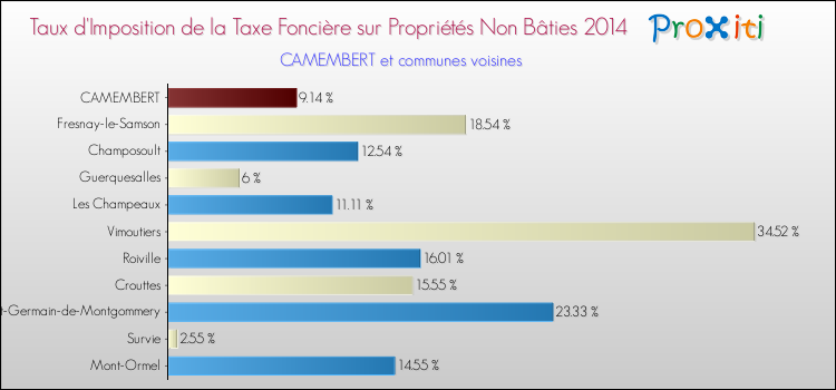 Taux d'imposition de la taxe foncière sur les immeubles et terrains non batis 2014 pour CAMEMBERT et les communes proches Comparaison des taux d'imposition de la taxe foncière sur les immeubles et terrains non batis 2014 pour CAMEMBERT et les communes voisines