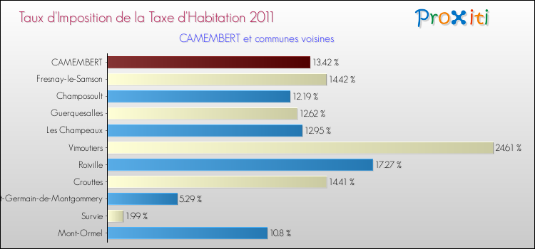 Taux d'imposition de la taxe d'habitation 2011 pour CAMEMBERT et les communes proches Comparaison des taux d'imposition de la taxe d'habitation 2011 pour CAMEMBERT et les communes voisines