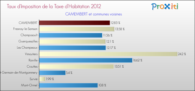 Taux d'imposition de la taxe d'habitation 2012 pour CAMEMBERT et les communes proches Comparaison des taux d'imposition de la taxe d'habitation 2012 pour CAMEMBERT et les communes voisines