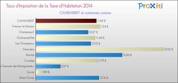 Taux d'imposition de la taxe d'habitation 2014 pour CAMEMBERT et les communes proches Comparaison des taux d'imposition de la taxe d'habitation 2014 pour CAMEMBERT et les communes voisines