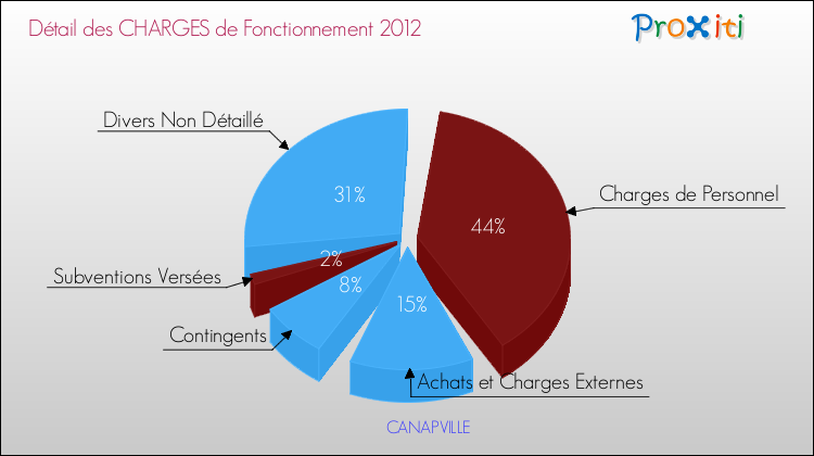 Décomposition des Charges de Fonctionnement 2012 de la commune de CANAPVILLE Charges de Fonctionnement 2012 pour la commune de CANAPVILLE