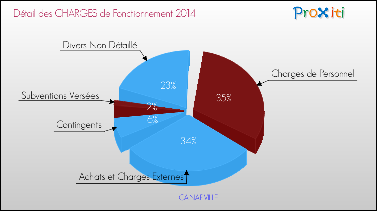 Décomposition des Charges de Fonctionnement 2014 de la commune de CANAPVILLE Charges de Fonctionnement 2014 pour la commune de CANAPVILLE