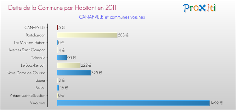 Dette par habitant de la commune en 2011 pour CANAPVILLE et les communes proches Comparaison de la dette par habitant de la commune en 2011 pour CANAPVILLE et les communes voisines