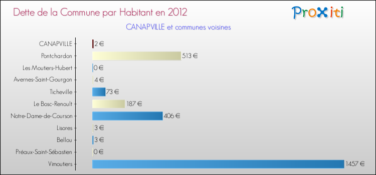 Dette par habitant de la commune en 2012 pour CANAPVILLE et les communes proches Comparaison de la dette par habitant de la commune en 2012 pour CANAPVILLE et les communes voisines