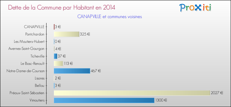 Dette par habitant de la commune en 2014 pour CANAPVILLE et les communes proches Comparaison de la dette par habitant de la commune en 2014 pour CANAPVILLE et les communes voisines