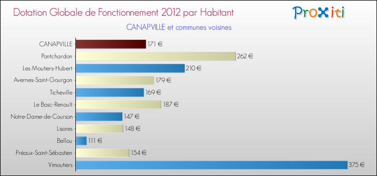 Montant des dotations globales de fonctionnement DGF par Habitant pour CANAPVILLE et les communes proches Comparaison des des dotations globales de fonctionnement DGF par habitant pour CANAPVILLE et les communes voisines